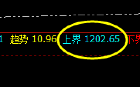 铁矿石：4小时周期上界精准触及，午后加速回撤