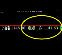 铁矿石：4小时周期上界精准触及，午后加速回撤