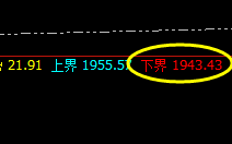 焦煤：4小时高点精准触及，并快速回撤