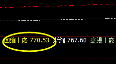动力煤：精准冲高回落，无畏无俱