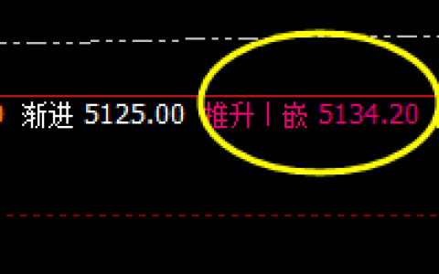 PTA：4小时正常高点精准触及，并快速回落