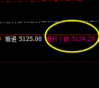 PTA：4小时正常高点精准触及，并快速回落