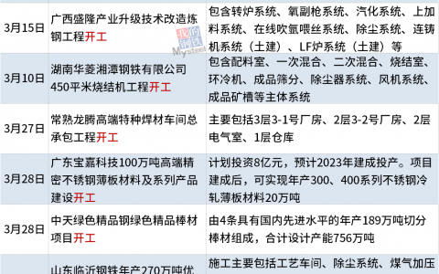 前5月有41个钢铁项目开工、投产或复产