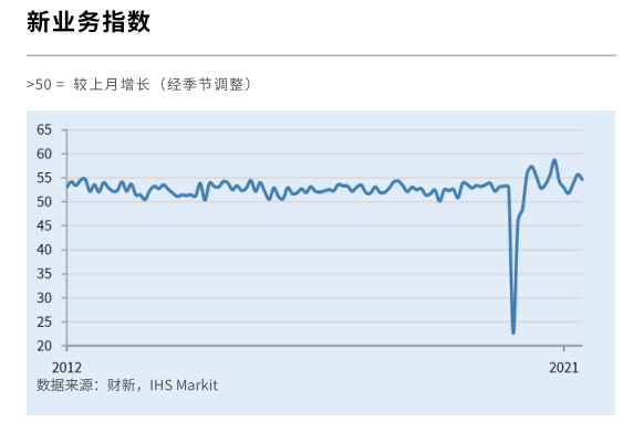 中国5月财新服务业PMI 55.1 ,保持扩张态势