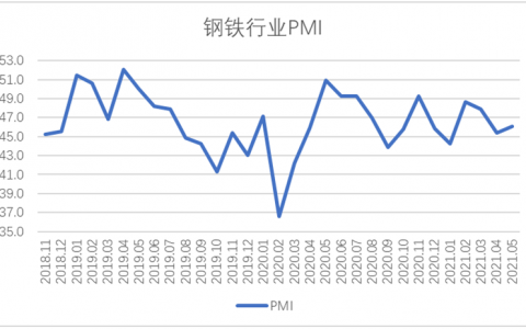 5月钢铁PMI： 钢材价格大幅波动 市场供需分化
