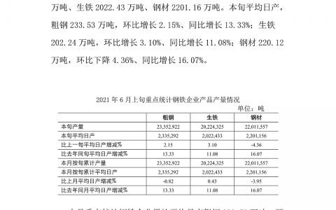 6月上旬重点钢企粗钢日均产量回升
