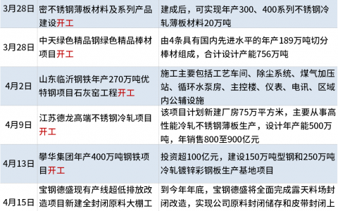 上半年国内53个钢铁项目开工、投产或复产