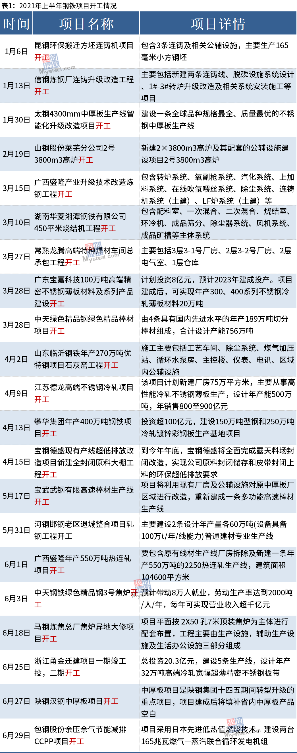 上半年国内53个钢铁项目开工、投产或复产
