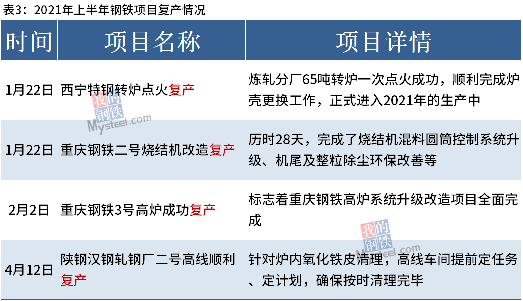 上半年国内53个钢铁项目开工、投产或复产