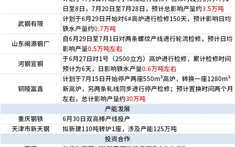 9家钢厂发布检修动态，具体如下