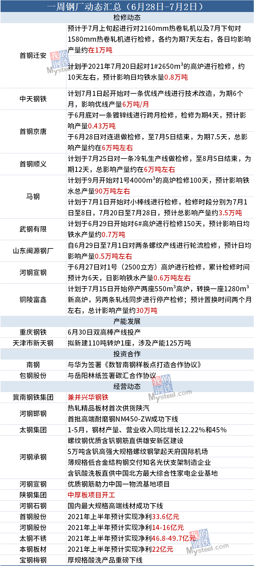 9家钢厂发布检修动态，具体如下