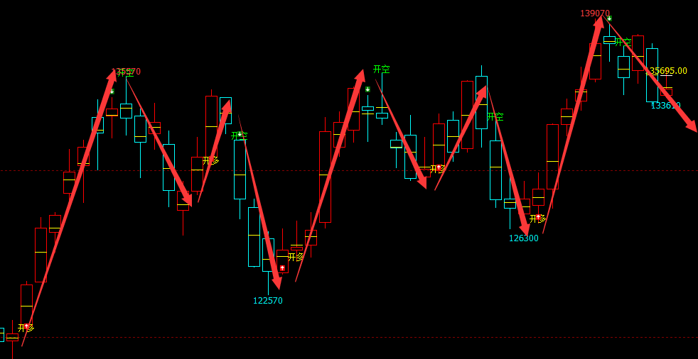 沪镍：日线（多空信号）精准转折结构，胜率95%