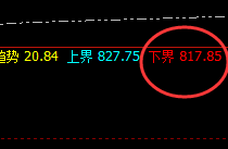 动力煤：4小时周期精准完成回补修正结构