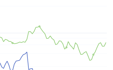 7月6日：钢厂盘面利润 大幅走扩93.56