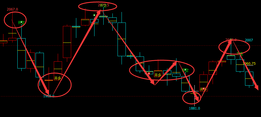 焦煤：4小时、日线（多空信号）精准转折结构