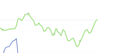 7月9日：钢厂盘面利润大幅走扩65.78