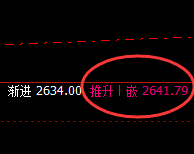 甲醇：4小时低点精准拉升，并冲高回落