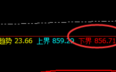 动力煤：精准低点回撤结构，高点完成日线结构