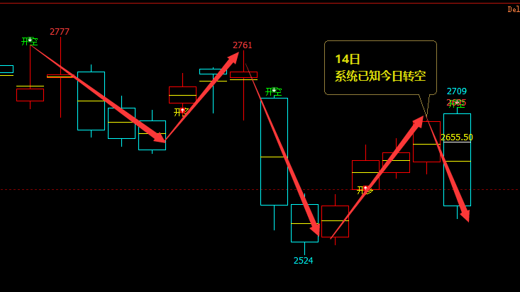 燃油：日线周期（多空信号）精准转折结构，无法超越