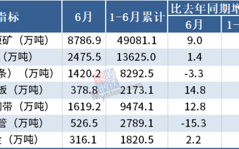 2021年6月我国钢筋产量为2475.5万吨