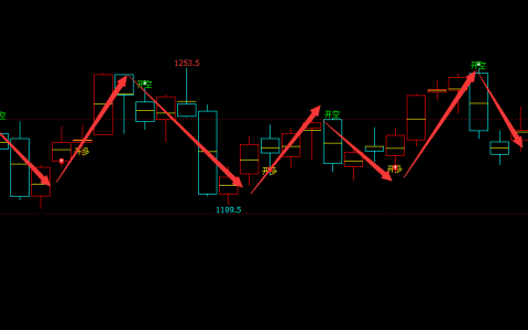 铁矿石：短线100%精准（多空信号）转折结构