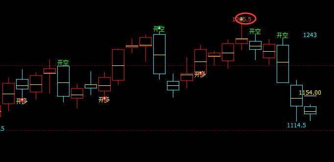 铁矿石：VIP精准策略（短空）利润突破135点以上