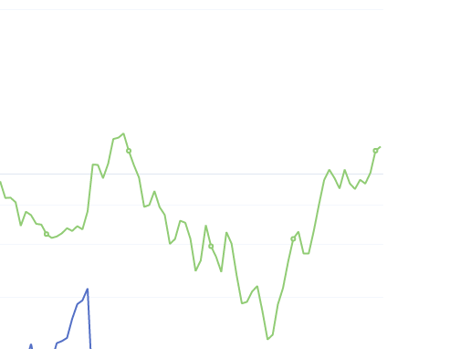 7月23日：钢厂盘面利润大幅走扩30.11