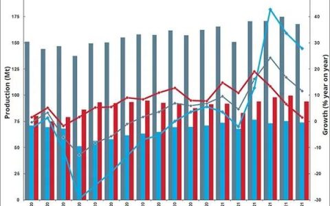 2021年6月全球粗钢产量1.679亿吨，同比提高11.6%