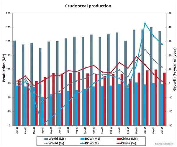 2021年6月全球粗钢产量1.679亿吨，同比提高11.6%