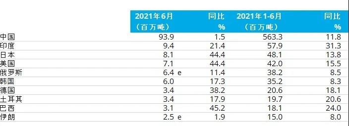 2021年6月全球粗钢产量1.679亿吨，同比提高11.6%