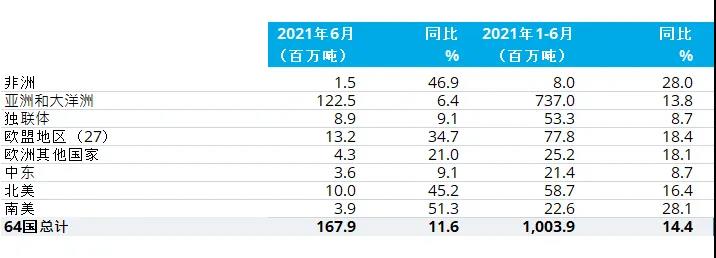 2021年6月全球粗钢产量1.679亿吨，同比提高11.6%