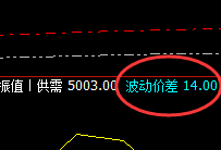 LPG：14点价差式精准低点拉升，利润100%