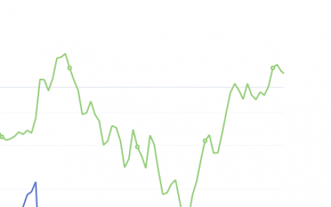 7月27日：钢厂盘面利润大幅走缩23.50