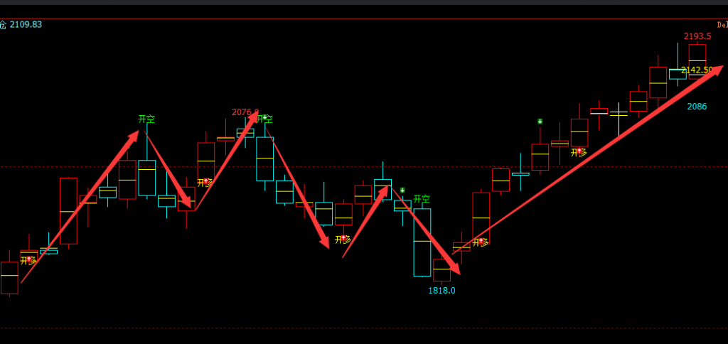 焦煤：日线（多空转折）结构，领先、精准、完美