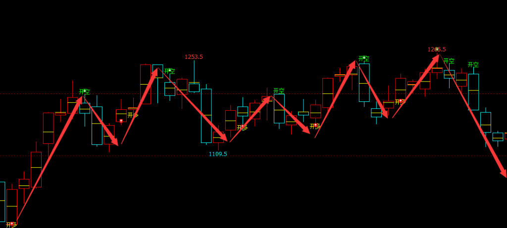 铁矿石：日线（多空信号）100%精准转折系统