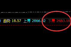 焦炭：4小时下界精准拉升，单边利润突破70点