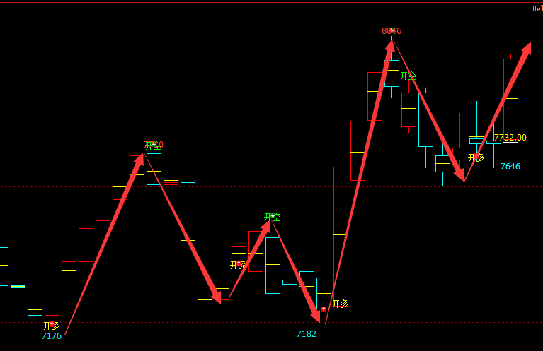 猛硅：日线（多空信号）100%领先精准转折结构