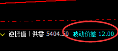 PTA：12点价差式精准向上洗盘，完美价差波动