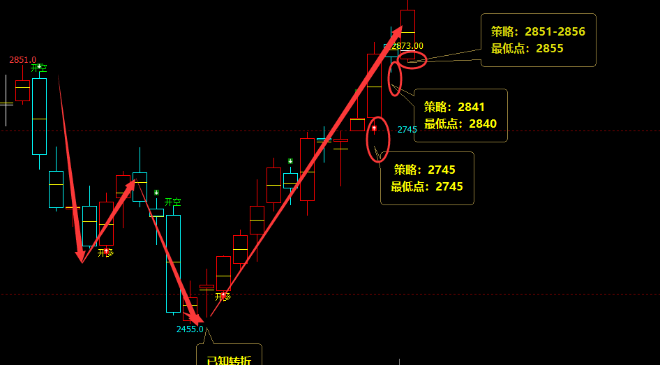 焦炭：VIP短线精准交易策略（短多）突破200点