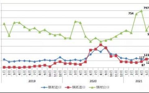 中钢协：6月钢铁产品进出口月报