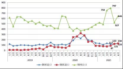 中钢协：6月钢铁产品进出口月报