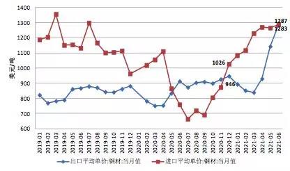 中钢协：6月钢铁产品进出口月报