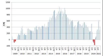 中钢协：6月钢铁产品进出口月报