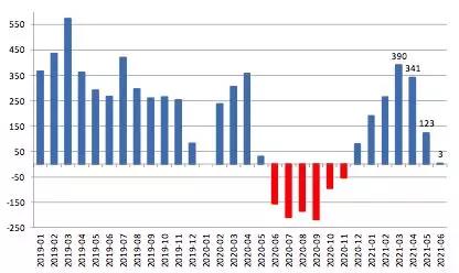 中钢协：6月钢铁产品进出口月报