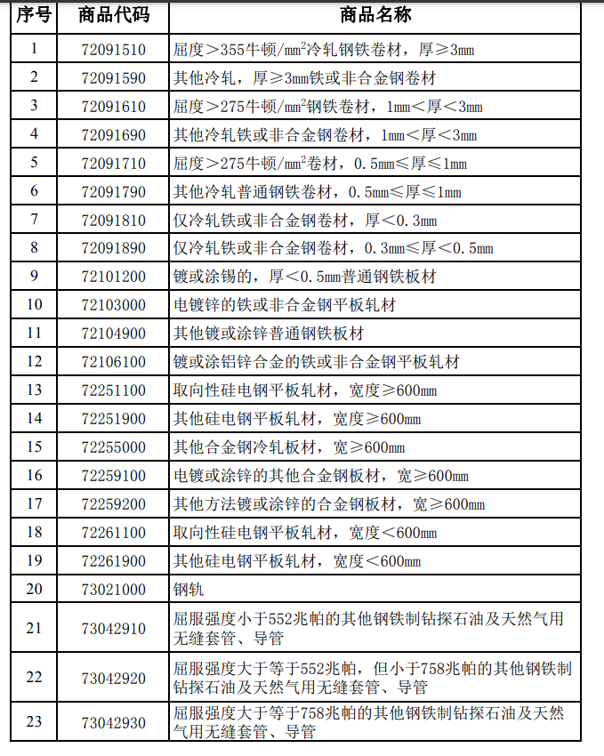 关于进一步调整钢铁产品出口关税的公告