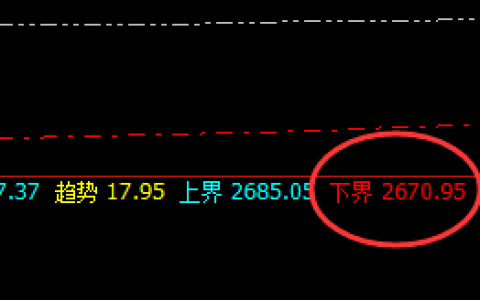 甲醇：快速拉升2.5%，精准回撤低点精准无误