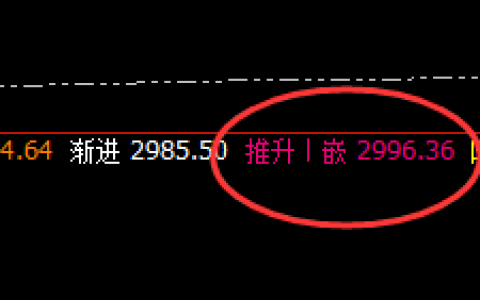 焦炭：午后大跌近3%，4小时回补结构精准回落