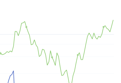 7月30日：钢厂盘面利润大幅走扩154.00