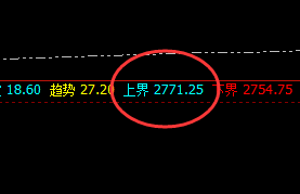 甲醇：6点开盘价差式近百点精准洗盘结构