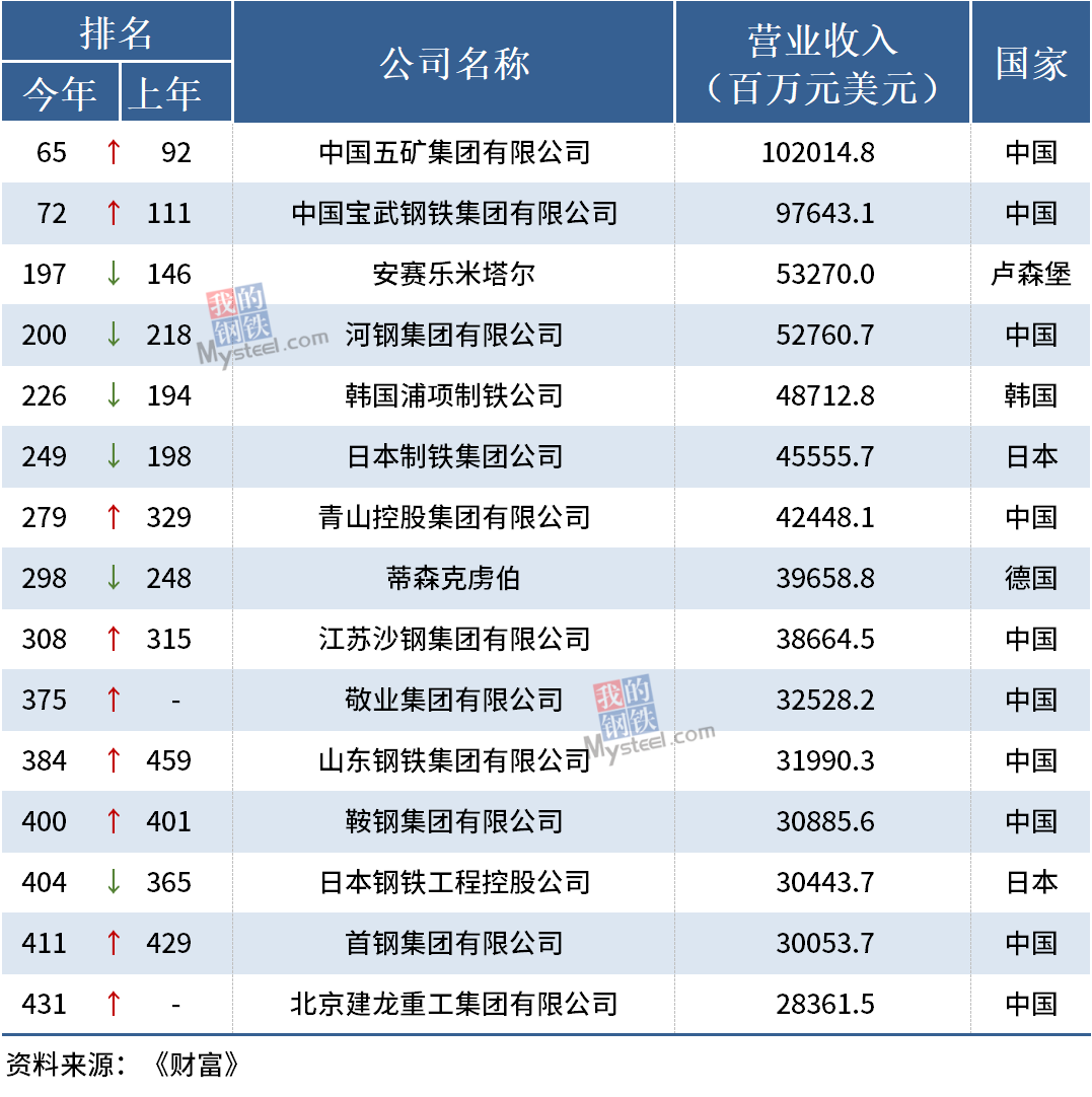 中国10家钢企上榜2021年财富世界500强